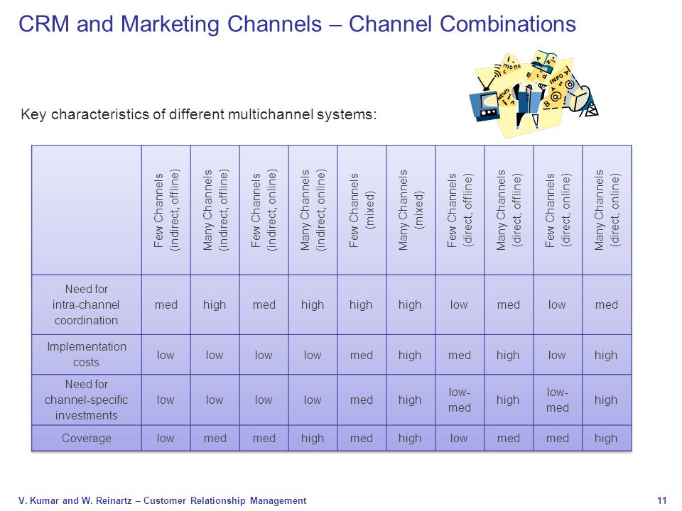 CRM and Marketing Channels – Channel Combinations