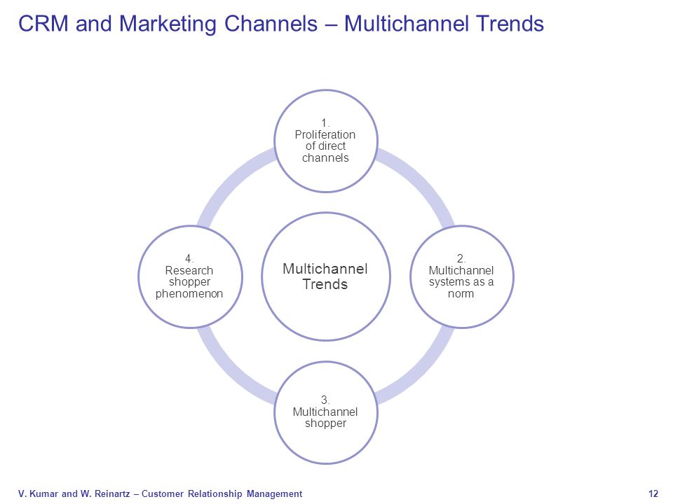 CRM and Marketing Channels – Multichannel Trends