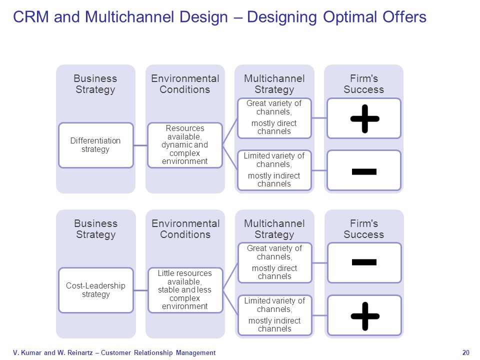 CRM and Multichannel Design – Designing Optimal Offers