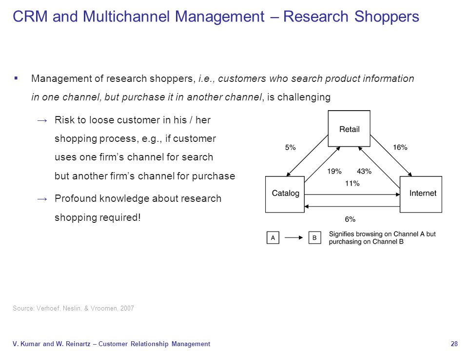 CRM and Multichannel Management – Research Shoppers