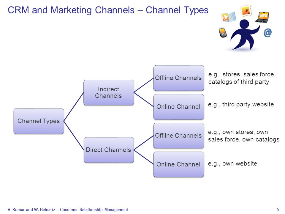 CRM and Marketing Channels – Channel Types