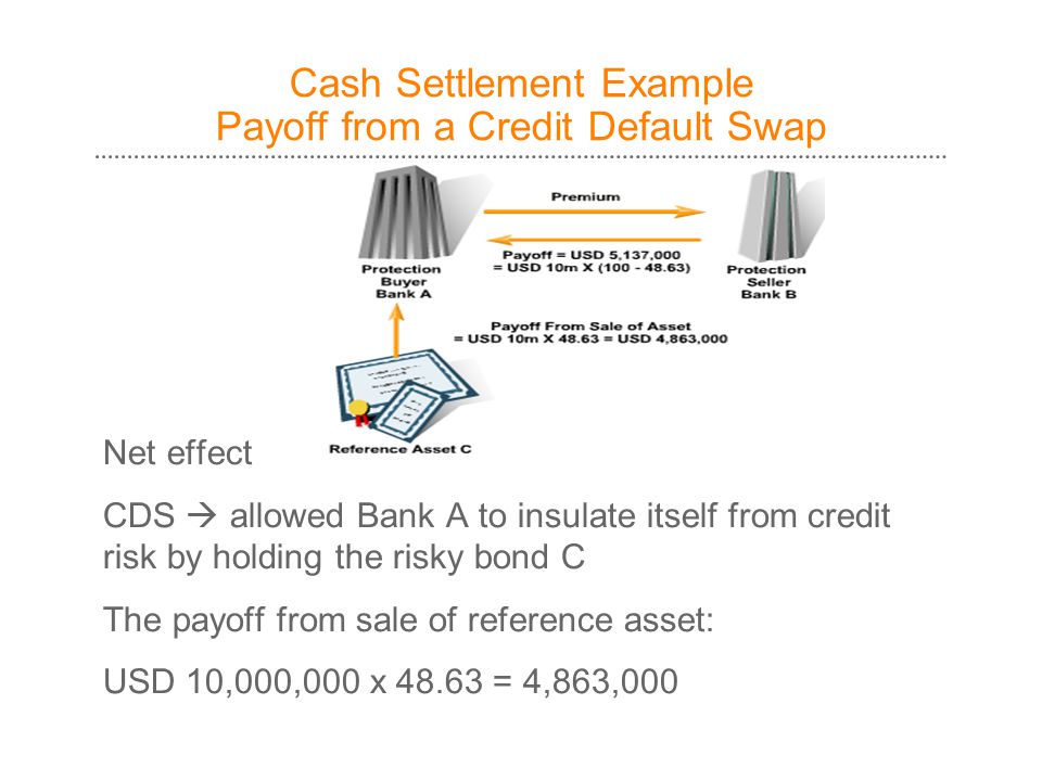 Cash Settlement Example Payoff from a Credit Default Swap