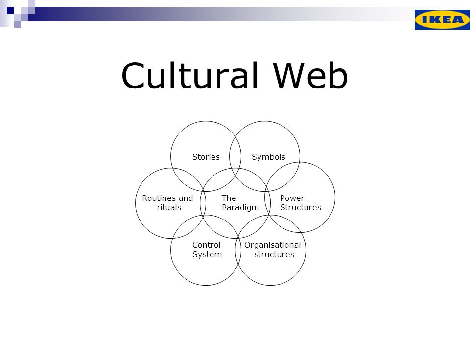 Cultural Web Stories The Paradigm Routines and rituals Control System.