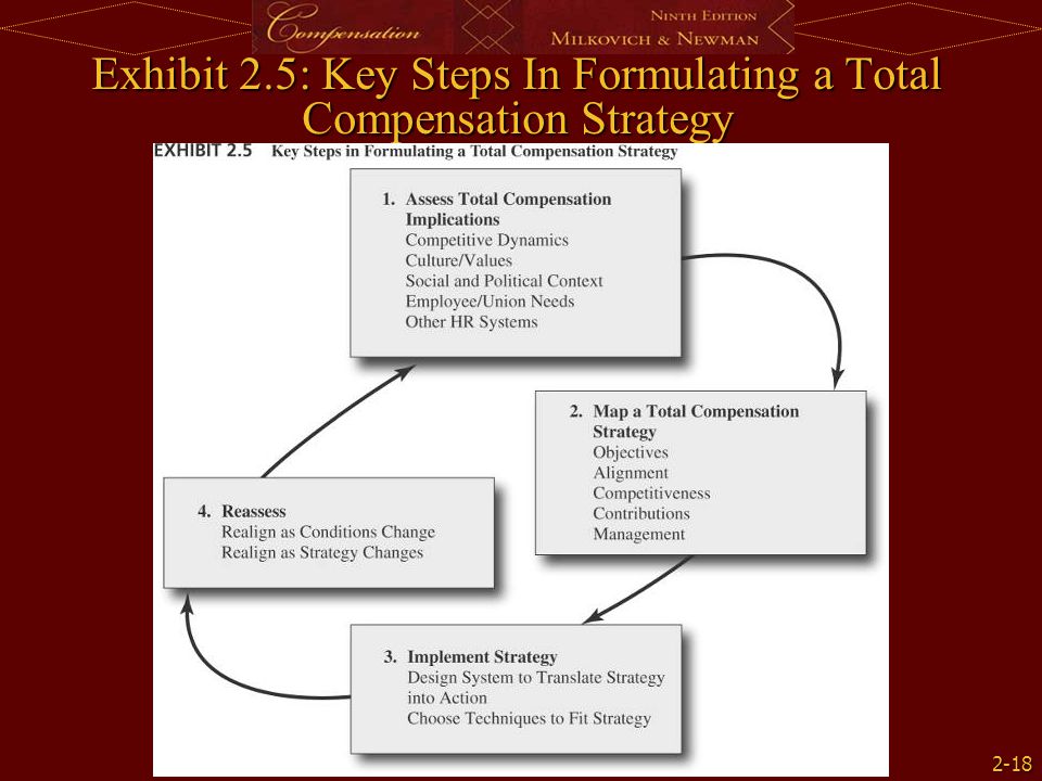 Exhibit 2.5: Key Steps In Formulating a Total Compensation Strategy
