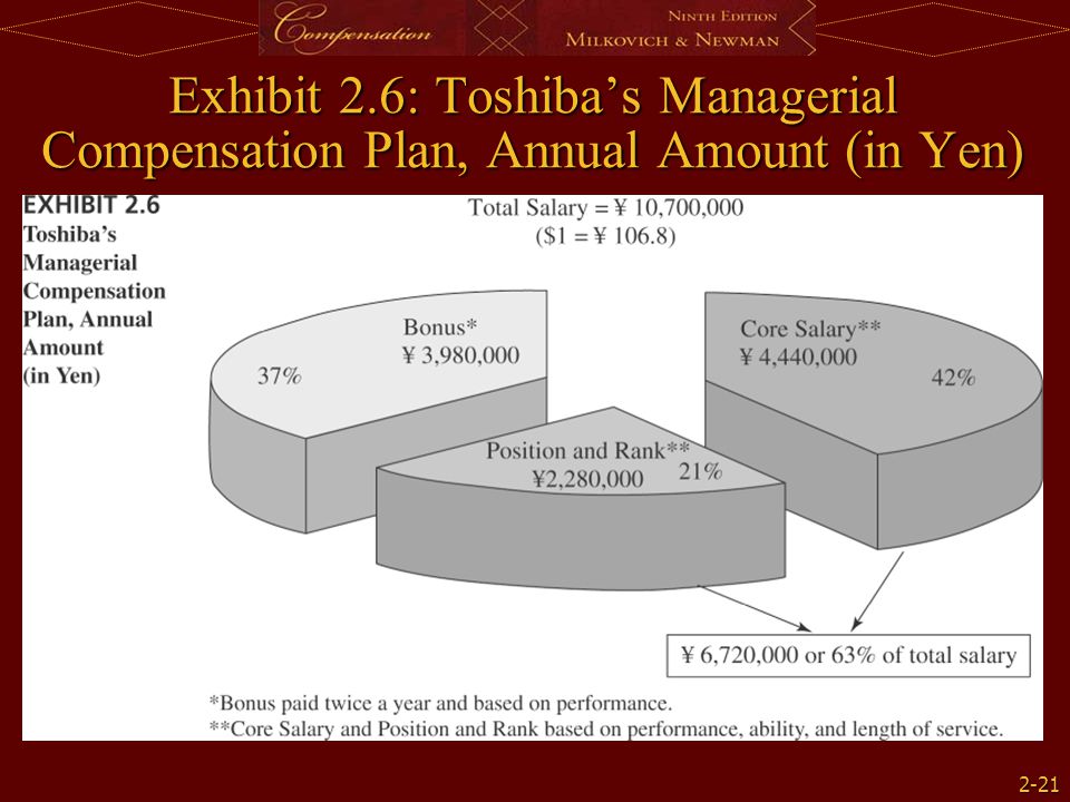 Exhibit 2.6: Toshiba’s Managerial Compensation Plan, Annual Amount (in Yen)