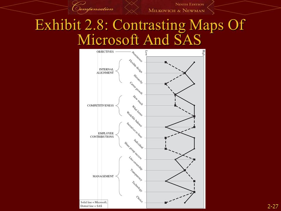Exhibit 2.8: Contrasting Maps Of Microsoft And SAS