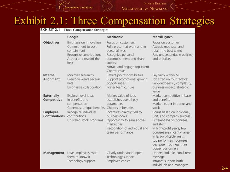 Exhibit 2.1: Three Compensation Strategies