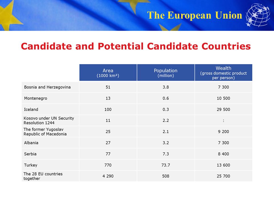 Candidate and Potential Candidate Countries