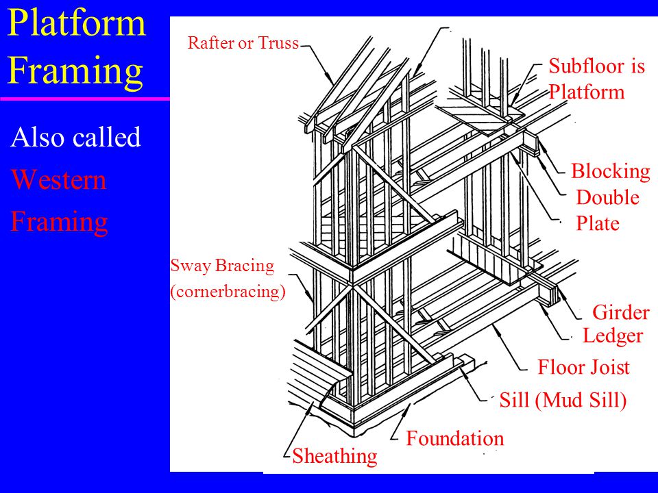 Platform Framing Also called Western Framing Subfloor is Platform