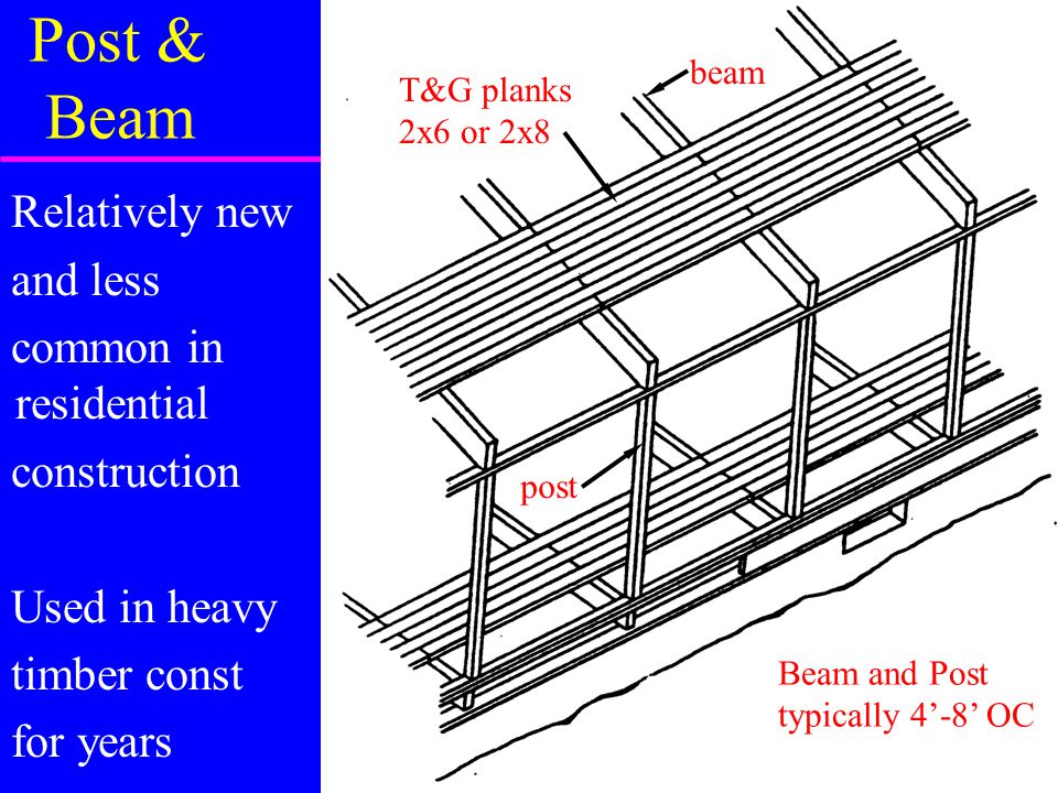 Post & Beam Relatively new and less common in residential construction