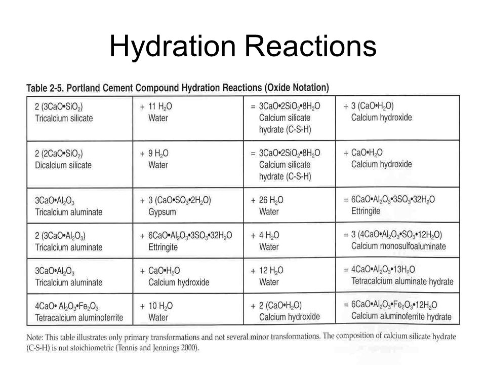 Hydration Reactions