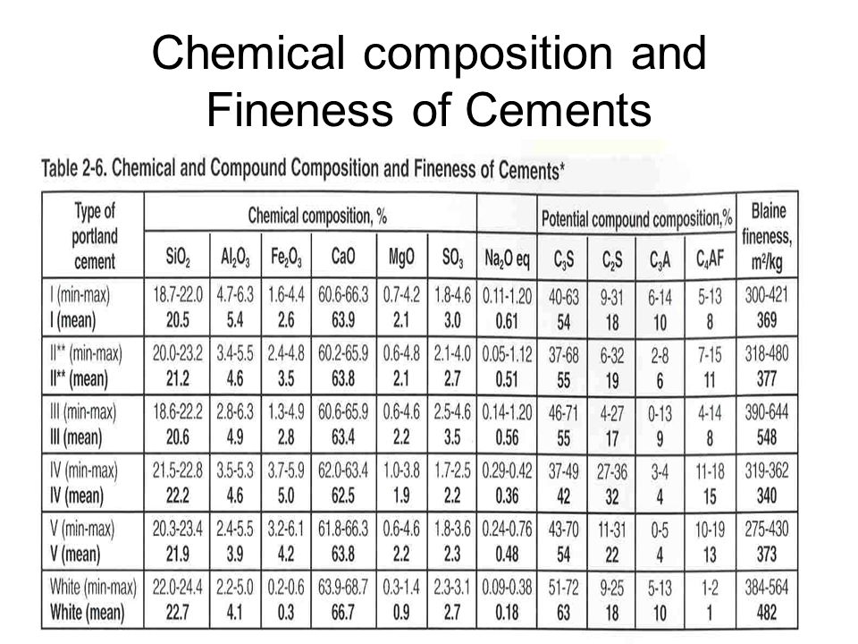 Chemical composition and Fineness of Cements