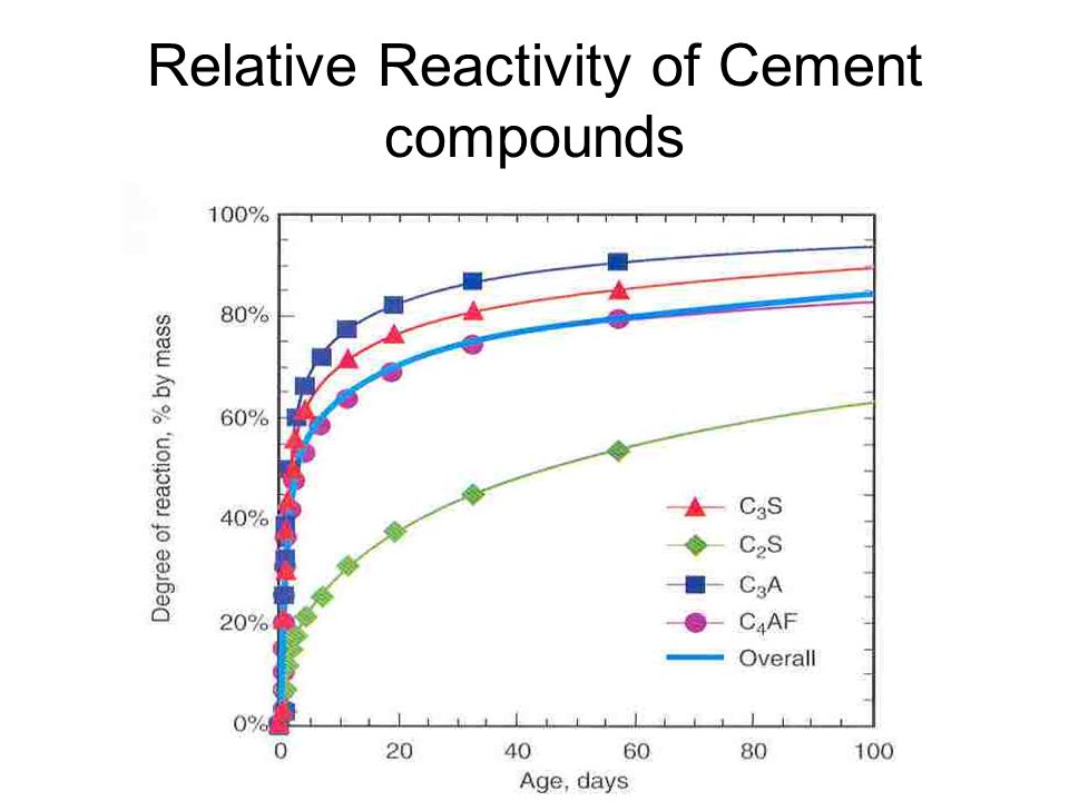 Relative Reactivity of Cement compounds