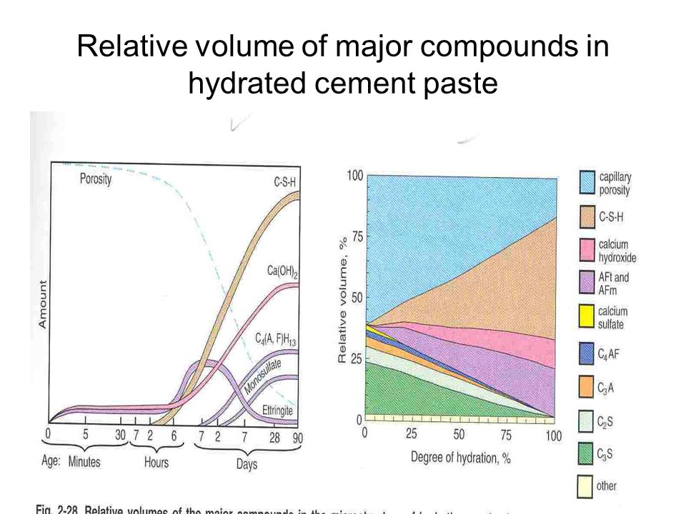 Relative volume of major compounds in hydrated cement paste
