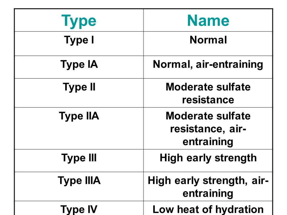Type Name Type I Normal Type IA Normal, air-entraining Type II