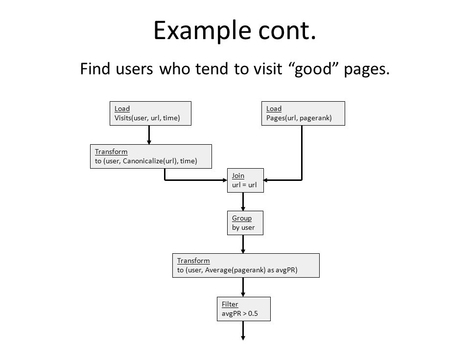 Find users who tend to visit good pages.