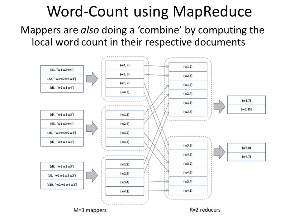 Word-Count using MapReduce