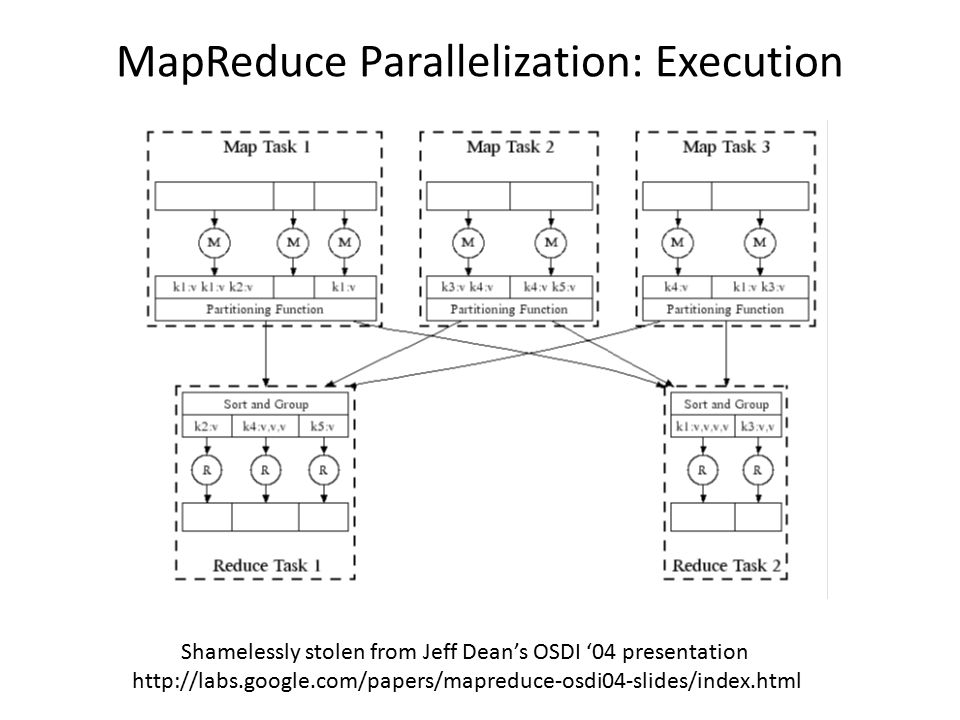 MapReduce Parallelization: Execution