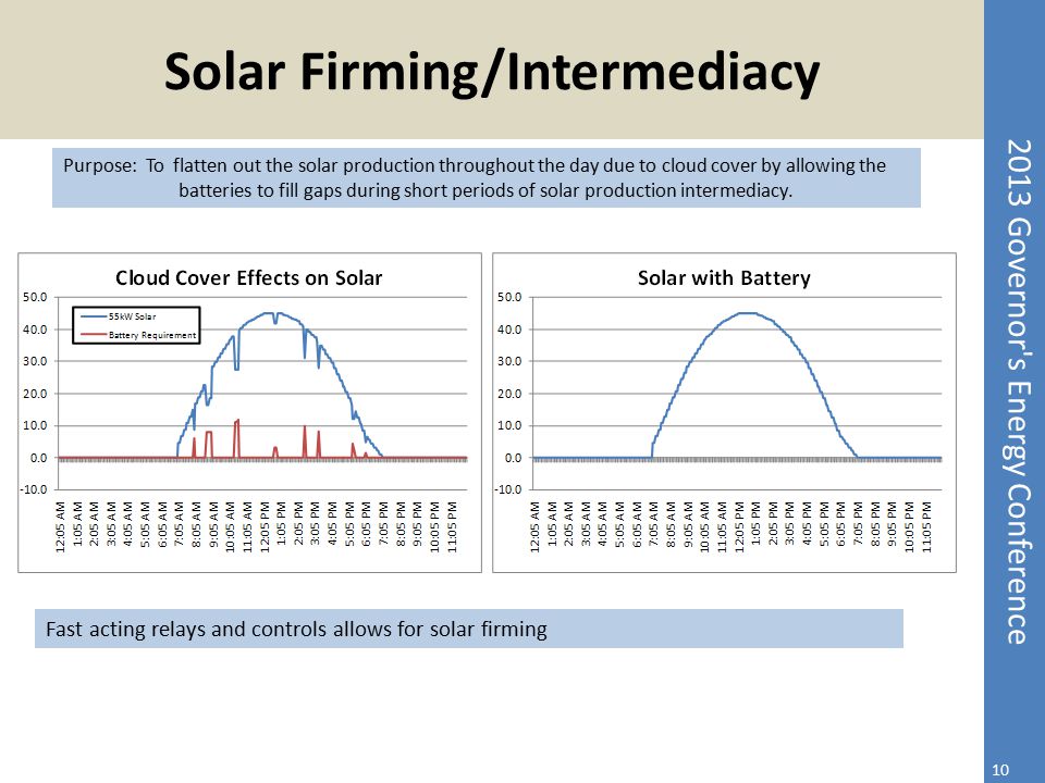 Solar Firming/Intermediacy