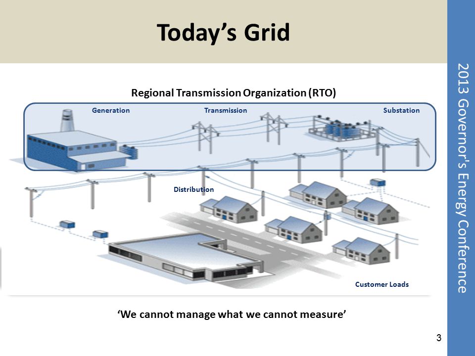Today’s Grid Regional Transmission Organization (RTO)