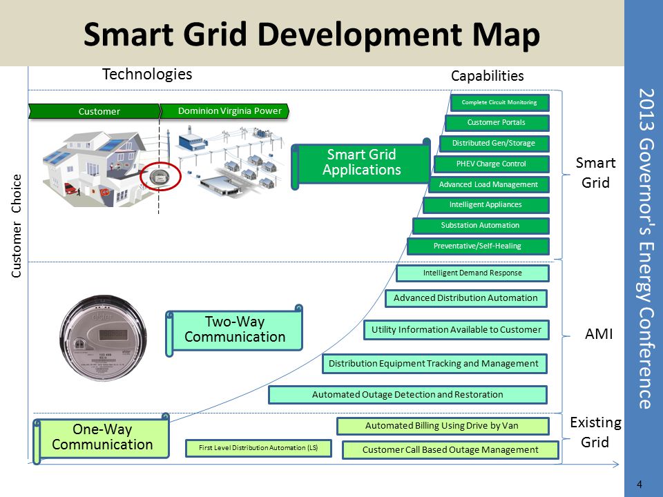Smart Grid Development Map
