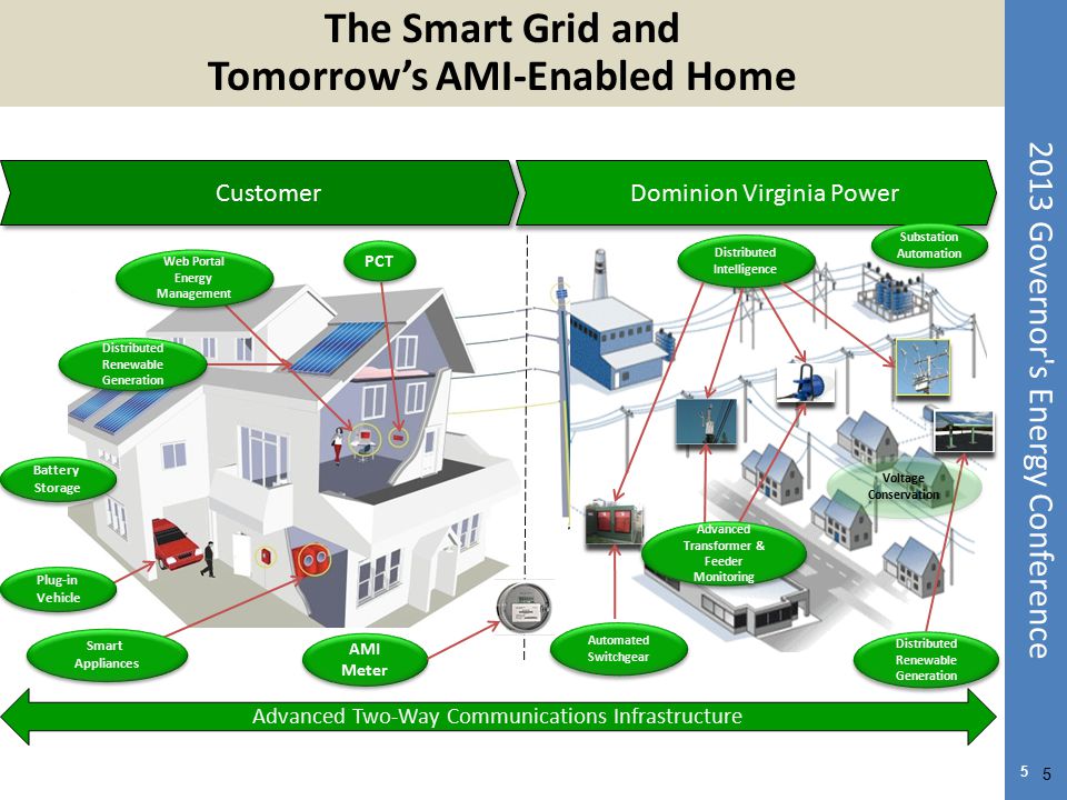 The Smart Grid and Tomorrow’s AMI-Enabled Home
