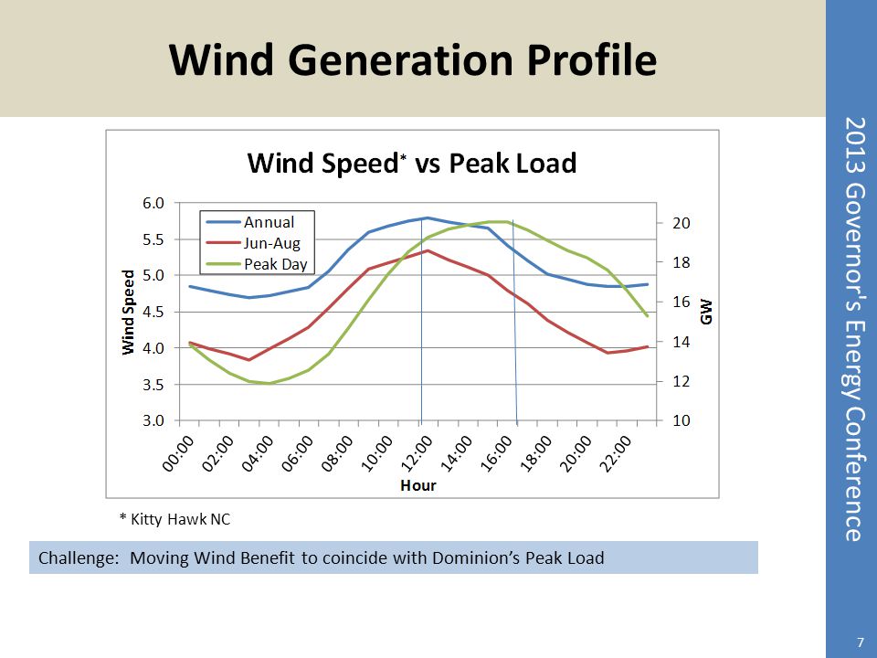 Wind Generation Profile