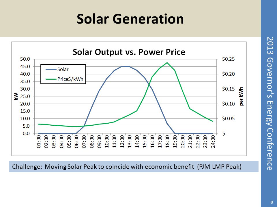 Solar Generation Challenge: Moving Solar Peak to coincide with economic benefit (PJM LMP Peak)