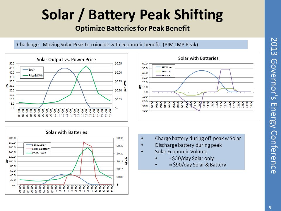 Solar / Battery Peak Shifting Optimize Batteries for Peak Benefit