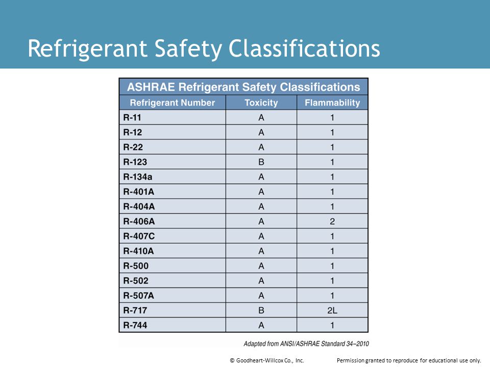 Refrigerant Safety Classification Chart