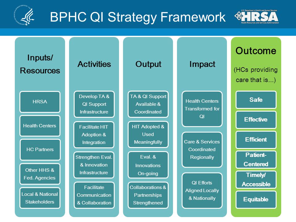 BPHC QI Strategy Framework
