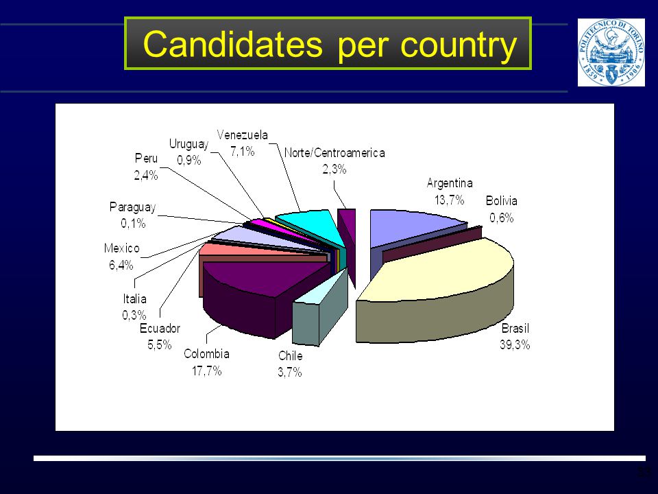 Candidates per country