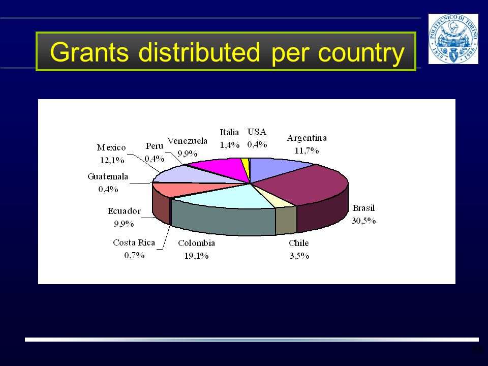 Grants distributed per country