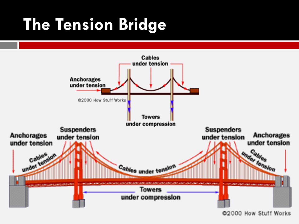 The Tension Bridge