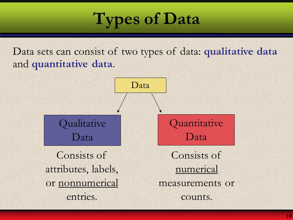 Types of Data Data sets can consist of two types of data: qualitative data and quantitative data. Data.