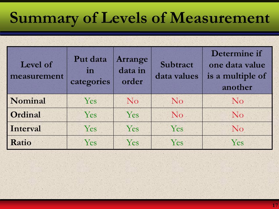 Summary of Levels of Measurement