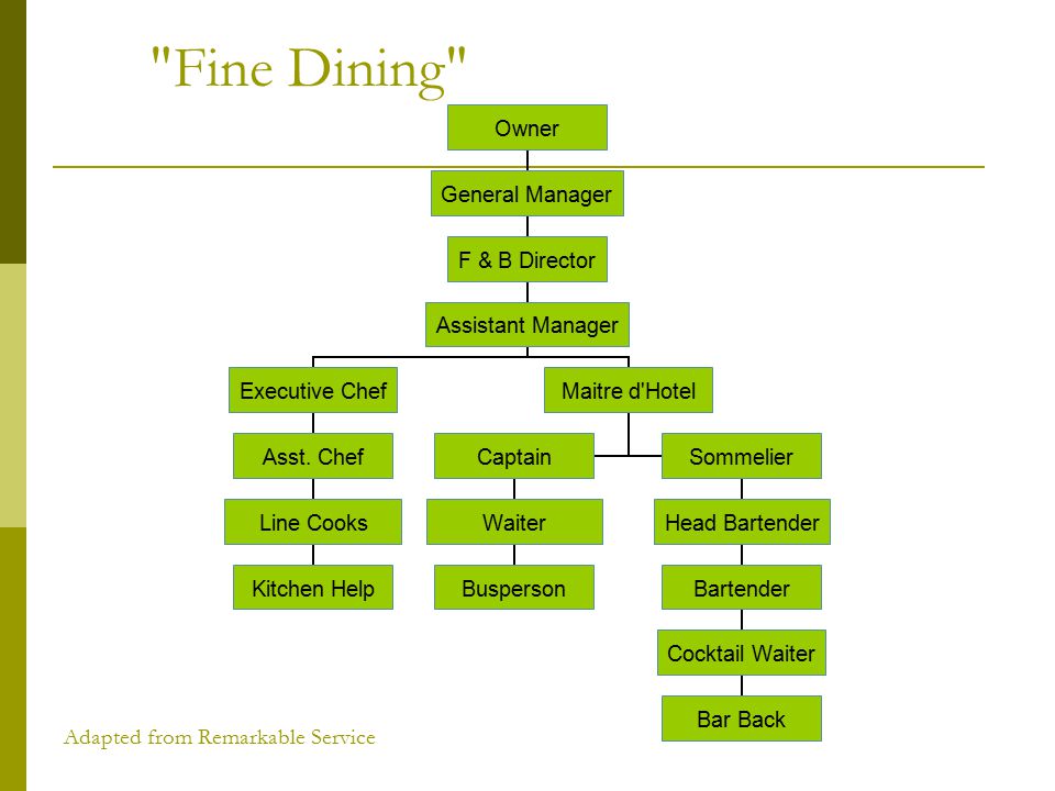 Organizational Chart Of Fine Dining Restaurant