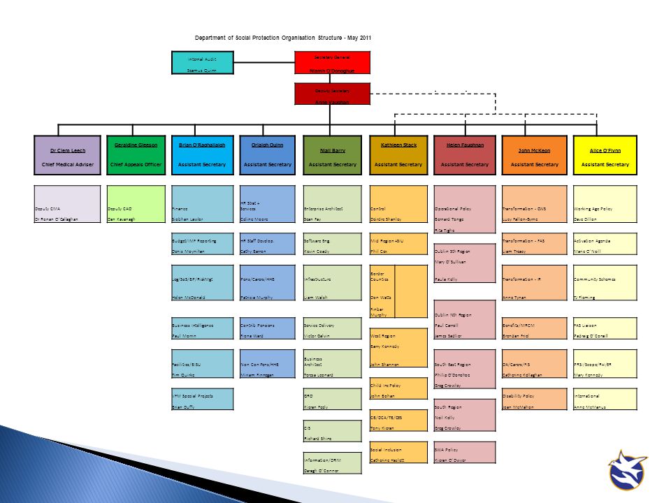 Department Of Public Expenditure And Reform Organisation Chart
