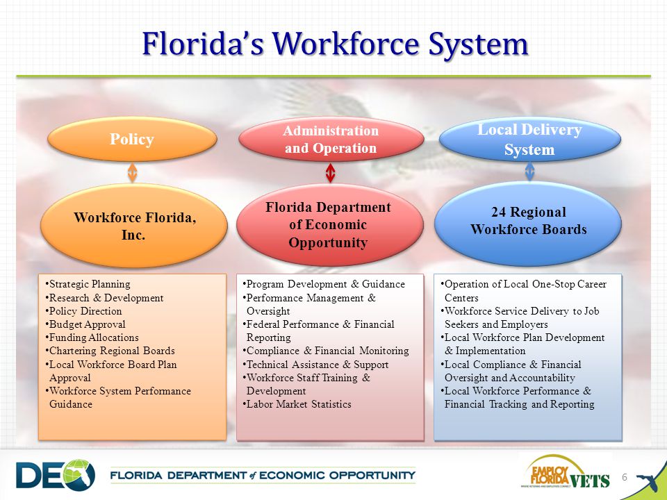 Florida’s Workforce System