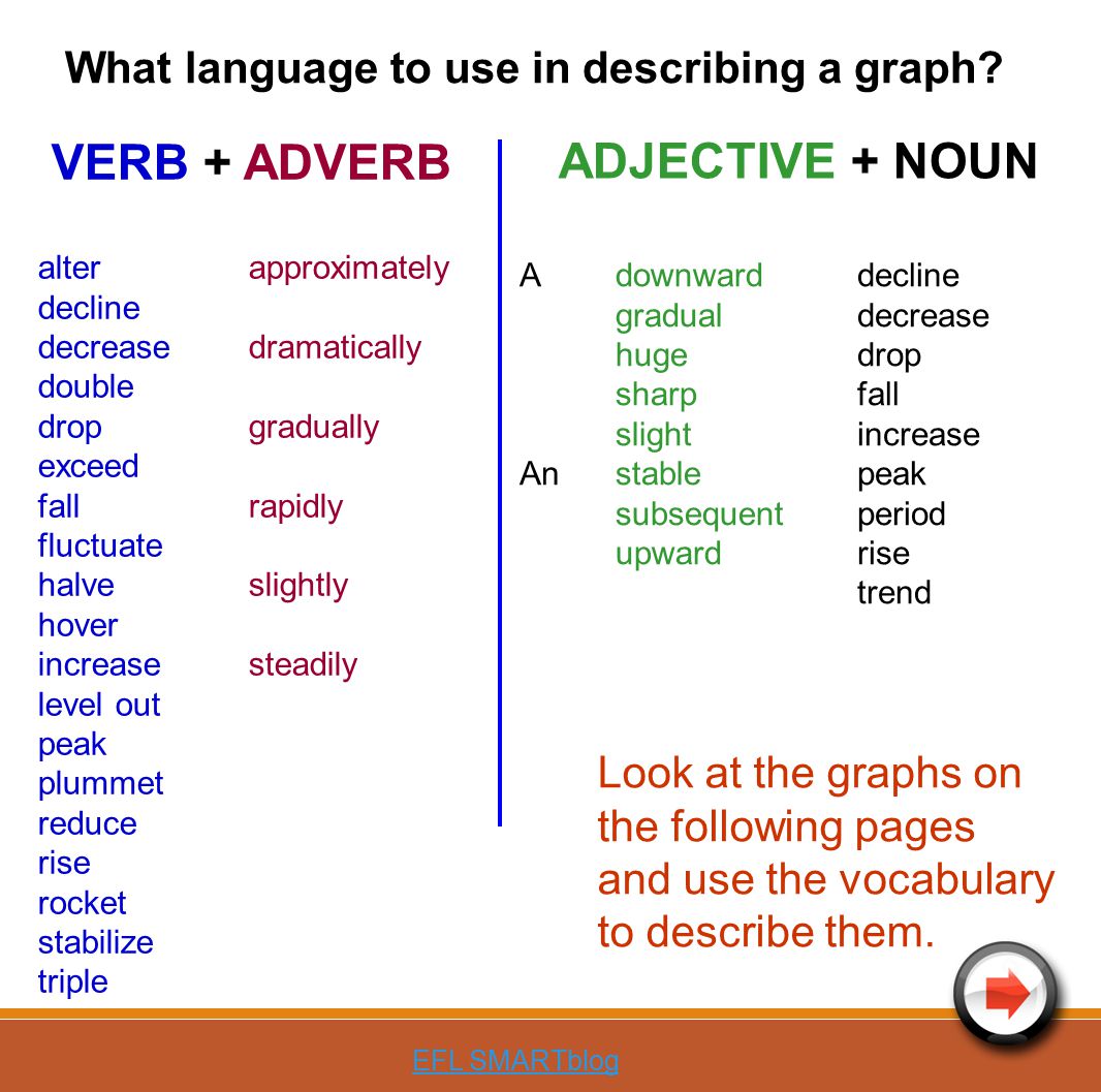 Use adjectives and adverbs. Noun verb adjective adverb таблица. Describe формы. Noun verb adjective adverb. Verb Noun adjective таблица.