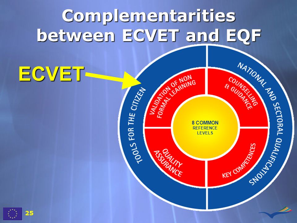 Complementarities between ECVET and EQF