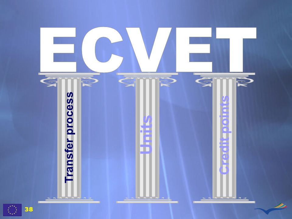 ECVET Units Credit points Transfer process 38