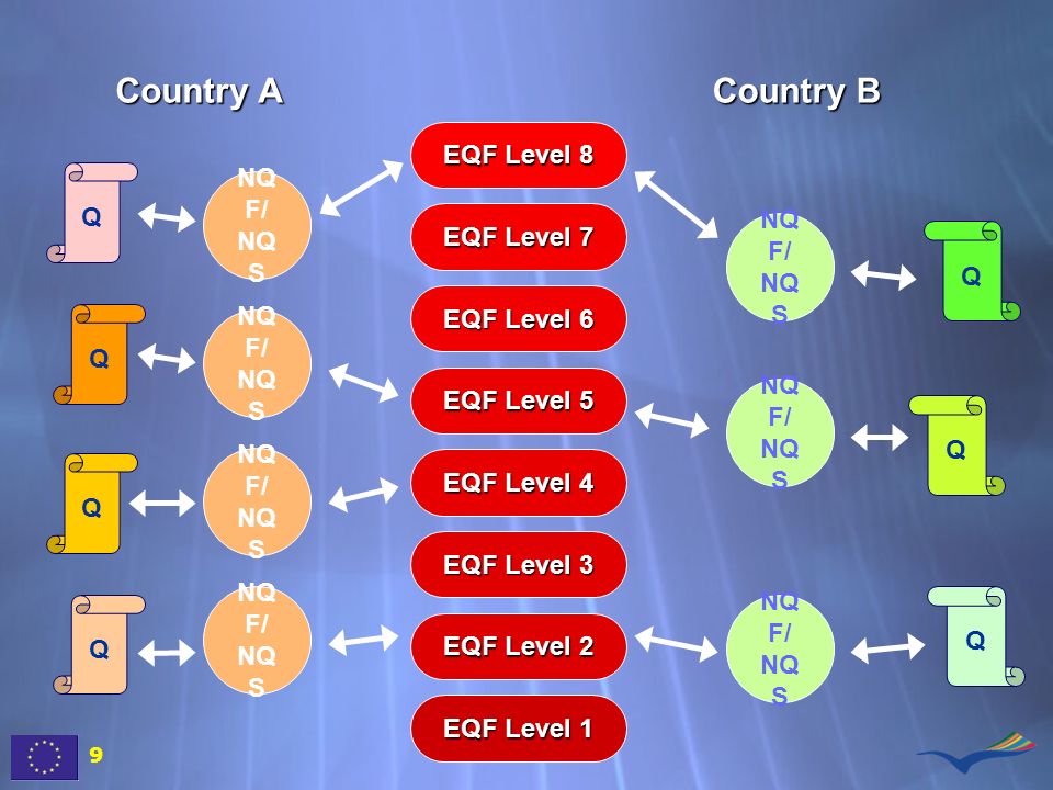 Country A Country B EQF Level 8 NQF/ NQS EQF Level 7 EQF Level 6