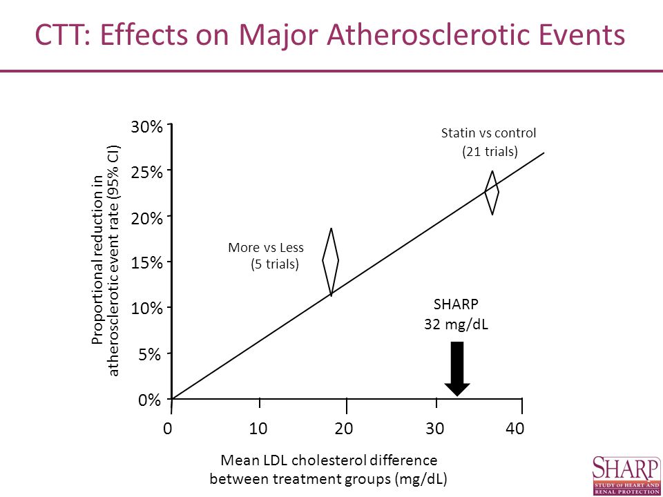 CTT: Effects on Major Atherosclerotic Events