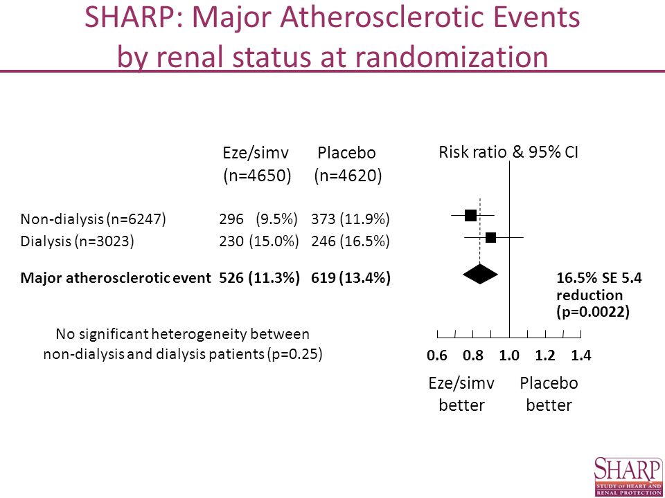 SHARP: Major Atherosclerotic Events by renal status at randomization