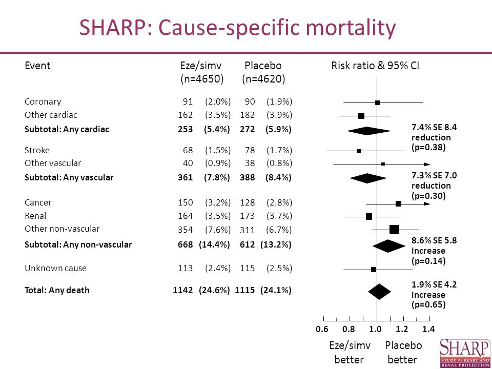 SHARP: Cause-specific mortality