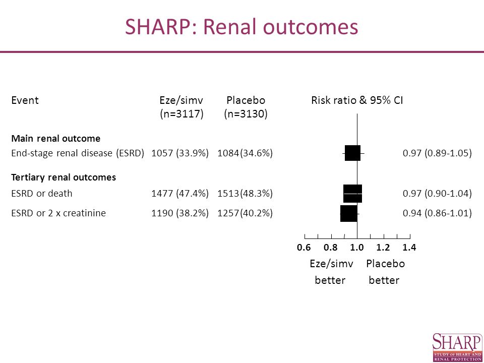 SHARP: Renal outcomes Event Eze/simv Placebo Risk ratio & 95% CI