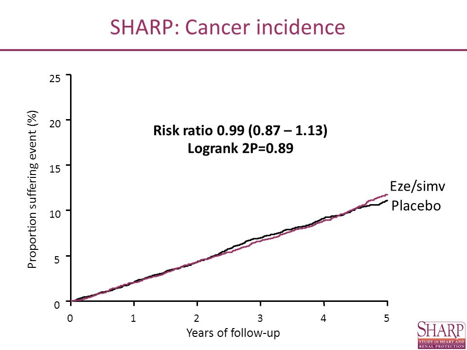 SHARP: Cancer incidence
