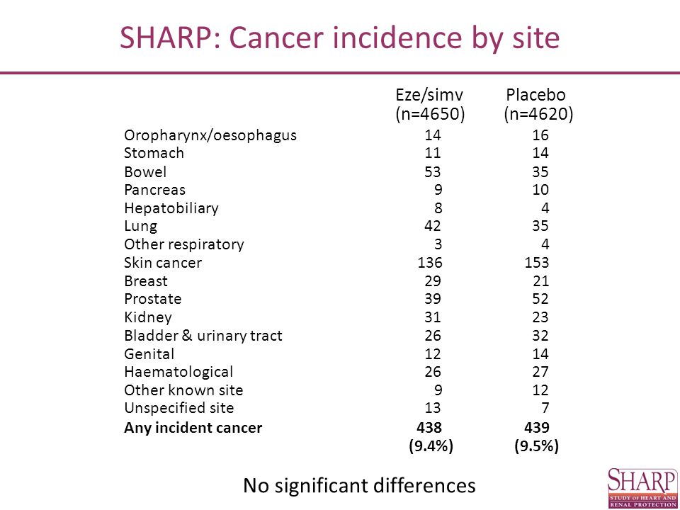 SHARP: Cancer incidence by site