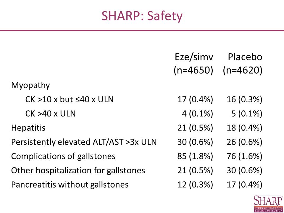 SHARP: Safety Eze/simv (n=4650) Placebo (n=4620) Myopathy